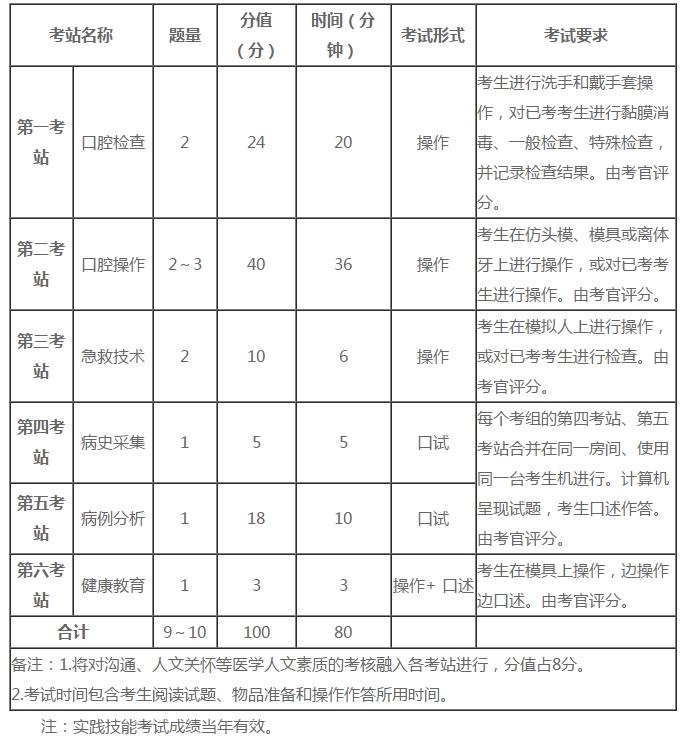 口腔助理醫(yī)師實踐技能六個考站核心考點分析！