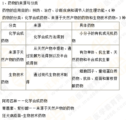 2019年執(zhí)業(yè)藥師《藥一》的藥劑學(xué)，5分鐘經(jīng)典回顧！