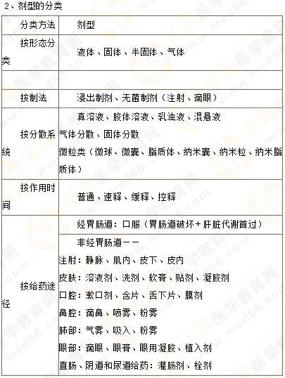 2019年執(zhí)業(yè)藥師《藥一》的藥劑學(xué)，5分鐘經(jīng)典回顧！