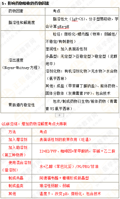 2019年執(zhí)業(yè)藥師《藥一》的藥劑學(xué)，15分鐘經(jīng)典回顧！
