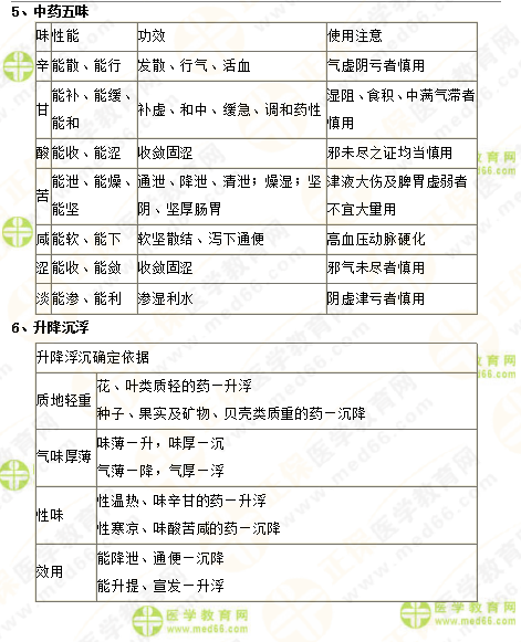 2019年執(zhí)業(yè)藥師《中藥一》的中藥劑學(xué)，15分鐘重點(diǎn)回顧！