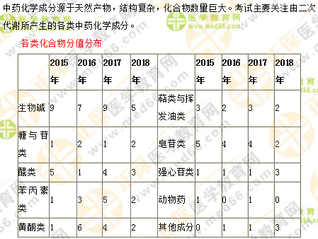 專(zhuān)業(yè)師資講義：執(zhí)業(yè)藥師最難的中藥化學(xué)，15分鐘重點(diǎn)回顧！