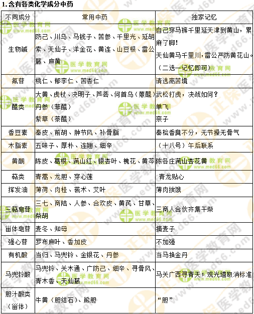 專(zhuān)業(yè)師資講義：執(zhí)業(yè)藥師最難的中藥化學(xué)，15分鐘重點(diǎn)回顧！