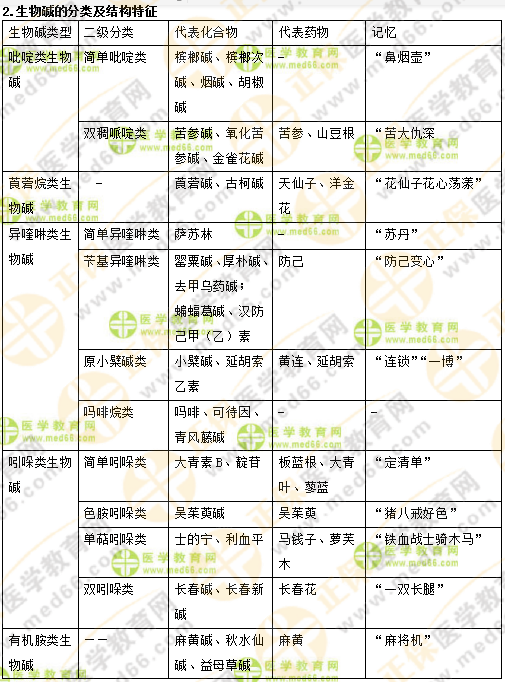 專(zhuān)業(yè)師資講義：執(zhí)業(yè)藥師最難的中藥化學(xué)，15分鐘重點(diǎn)回顧！