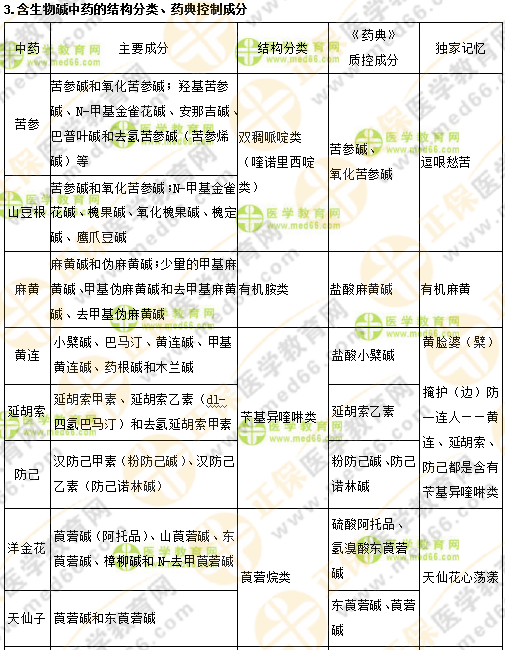 專(zhuān)業(yè)師資講義：執(zhí)業(yè)藥師最難的中藥化學(xué)，15分鐘重點(diǎn)回顧！