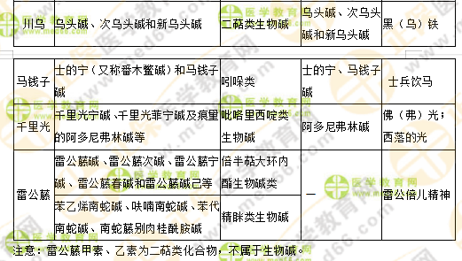 專(zhuān)業(yè)師資講義：執(zhí)業(yè)藥師最難的中藥化學(xué)，15分鐘重點(diǎn)回顧！