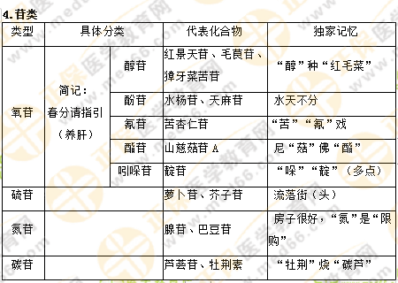 專(zhuān)業(yè)師資講義：執(zhí)業(yè)藥師最難的中藥化學(xué)，15分鐘重點(diǎn)回顧！