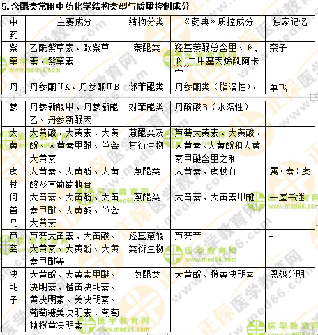 專(zhuān)業(yè)師資講義：執(zhí)業(yè)藥師最難的中藥化學(xué)，15分鐘重點(diǎn)回顧！