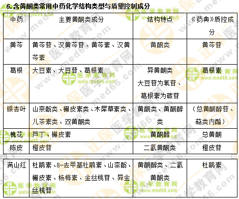 專(zhuān)業(yè)師資講義：執(zhí)業(yè)藥師最難的中藥化學(xué)，15分鐘重點(diǎn)回顧！