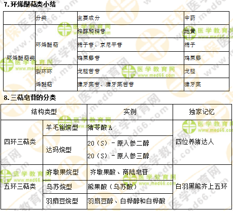 專(zhuān)業(yè)師資講義：執(zhí)業(yè)藥師最難的中藥化學(xué)，15分鐘重點(diǎn)回顧！
