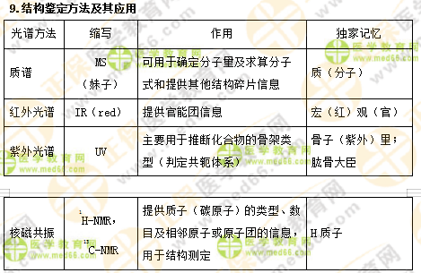 專(zhuān)業(yè)師資講義：執(zhí)業(yè)藥師最難的中藥化學(xué)，15分鐘重點(diǎn)回顧！