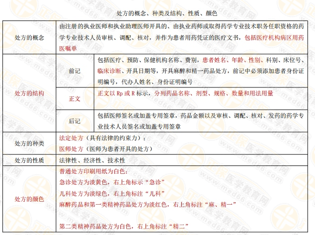 一張表了解執(zhí)業(yè)藥師備考中的處方概念、種類及結(jié)構(gòu)、性質(zhì)、顏色