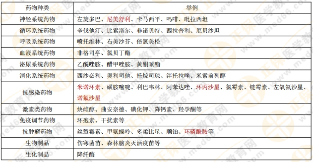 執(zhí)業(yè)藥師《藥綜》?？贾R(shí)點(diǎn)——哺乳期婦女禁用的藥物