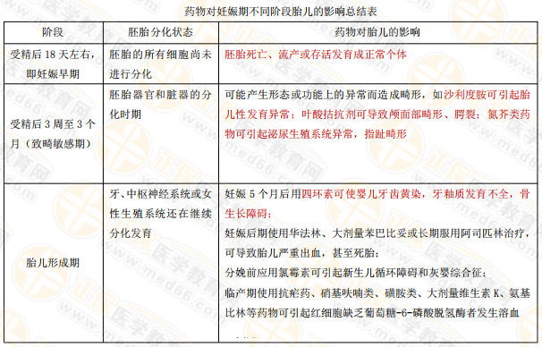 執(zhí)業(yè)藥師復(fù)習：藥物對妊娠期不同階段胎兒的影響總結(jié)表