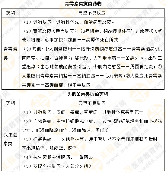 【專業(yè)師資講義】執(zhí)業(yè)藥師《藥二》抗菌藥物典型不良反應對比總結！