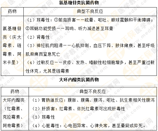 【專業(yè)師資講義】執(zhí)業(yè)藥師《藥二》抗菌藥物典型不良反應對比總結！