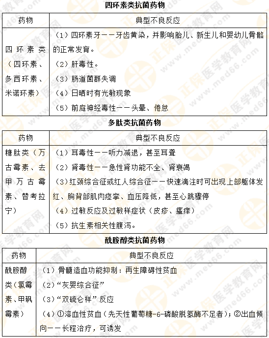 【專業(yè)師資講義】執(zhí)業(yè)藥師《藥二》抗菌藥物典型不良反應對比總結！