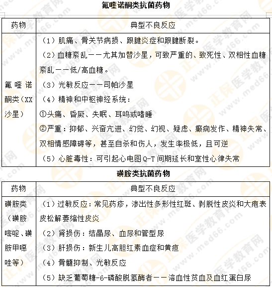 【專業(yè)師資講義】執(zhí)業(yè)藥師《藥二》抗菌藥物典型不良反應對比總結！