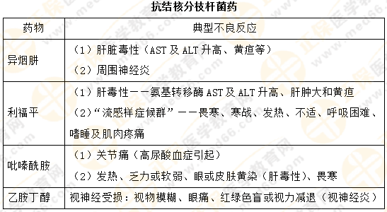 【專業(yè)師資講義】執(zhí)業(yè)藥師《藥二》抗菌藥物典型不良反應對比總結！