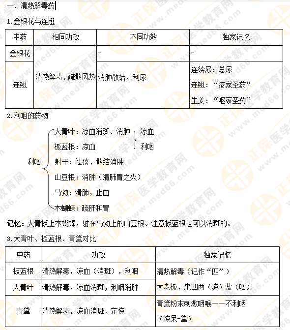 【專業(yè)師資講義】執(zhí)業(yè)藥師《中藥二》清熱藥易考點大總結(jié)！5分鐘看重點！