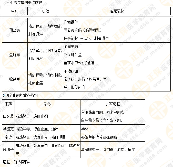 【專業(yè)師資講義】執(zhí)業(yè)藥師《中藥二》清熱藥易考點大總結(jié)！5分鐘看重點！