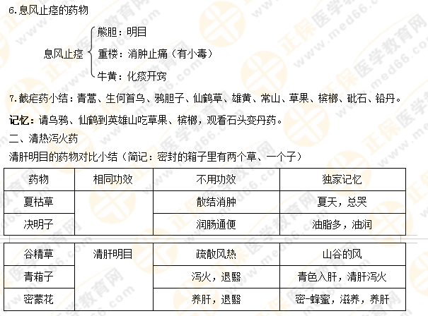 【專業(yè)師資講義】執(zhí)業(yè)藥師《中藥二》清熱藥易考點大總結(jié)！5分鐘看重點！