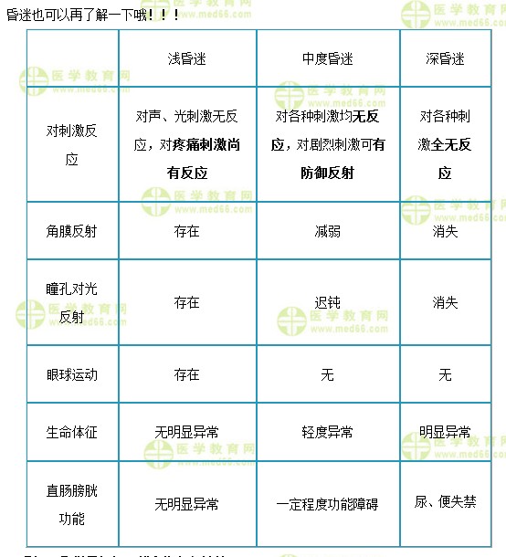 昏迷分類(lèi)