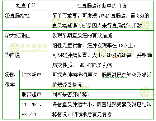 特殊類型闌尾炎