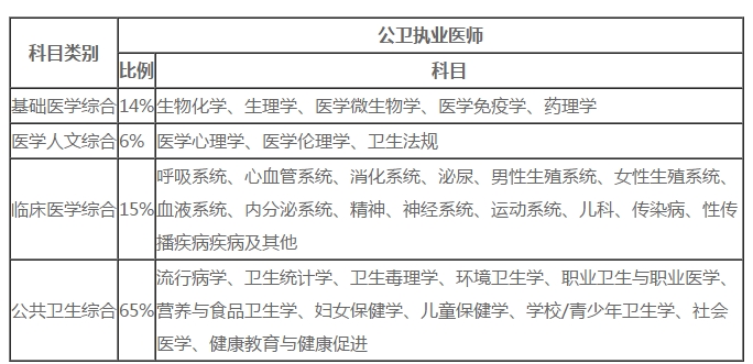 公衛(wèi)執(zhí)業(yè)醫(yī)師考試這些科目出題量占60％?。ǜ綇?fù)習(xí)指導(dǎo)）