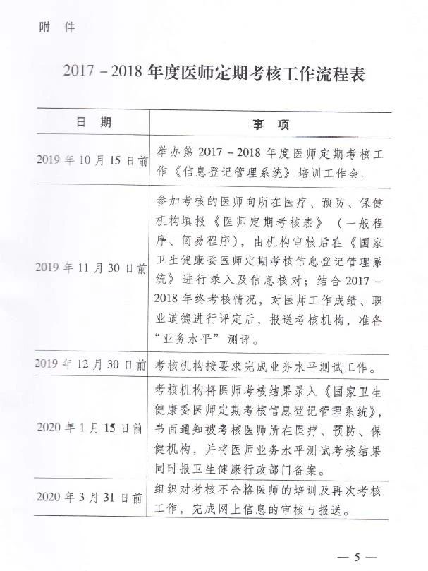 　　哪些醫(yī)師應(yīng)當(dāng)參加河南第五周期（2017-2018年度）醫(yī)師定期考核？（附通知）