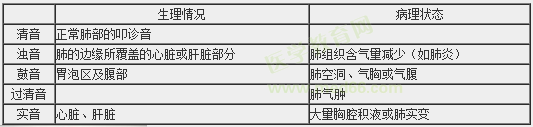 診斷學基礎(chǔ)叩診