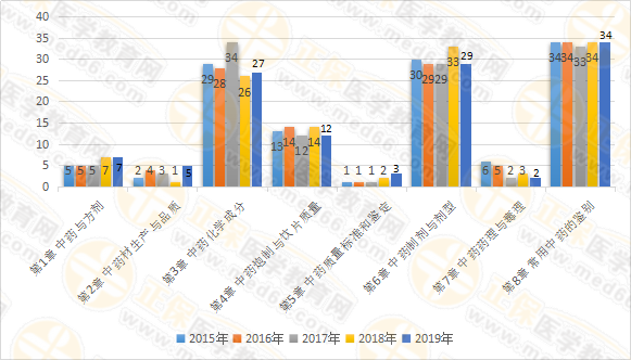 【試題研究報(bào)告】2019年執(zhí)業(yè)藥師《中藥一》為何簡(jiǎn)單？2020年又將如何？