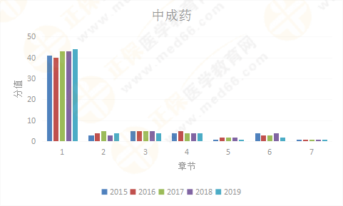 【考情研究報(bào)告】2019年執(zhí)業(yè)藥師《中藥二》為什么這么難？！