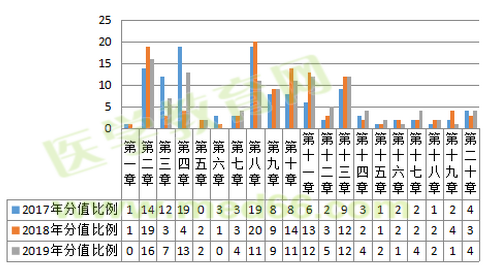 2019年執(zhí)業(yè)藥師考試難度降低啦？NO！難度再次升級(jí)！