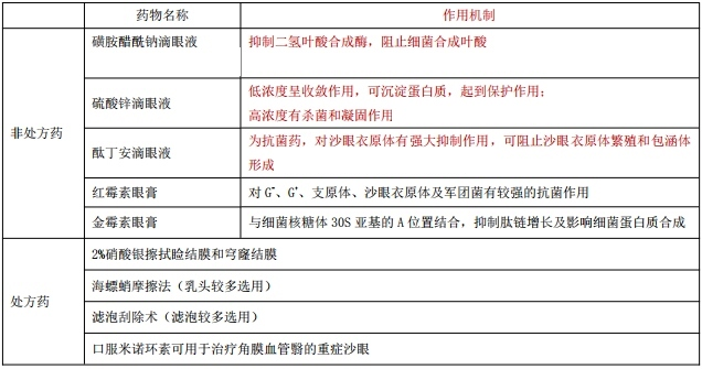 執(zhí)業(yè)藥師備考——沙眼的藥物治療方法有哪些？