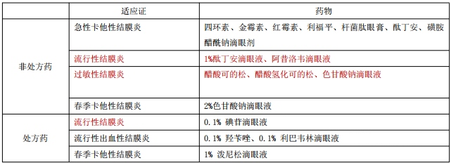 執(zhí)業(yè)藥師《藥綜》知識(shí)點(diǎn)：急性結(jié)膜炎的藥物治療！