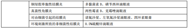 執(zhí)業(yè)藥師《藥綜》知識(shí)點(diǎn)：急性結(jié)膜炎的藥物治療！