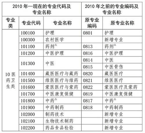 2020年中?？忌仨毥鉀Q這5個(gè)關(guān)鍵點(diǎn)，才能報(bào)考執(zhí)業(yè)藥師考試！
