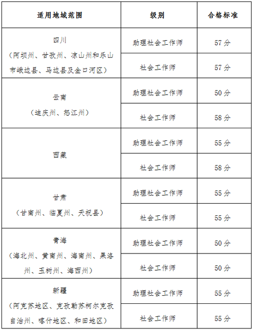 【官網(wǎng)】2019執(zhí)業(yè)藥師考試“三區(qū)三州”各地區(qū)分數(shù)線確定？！