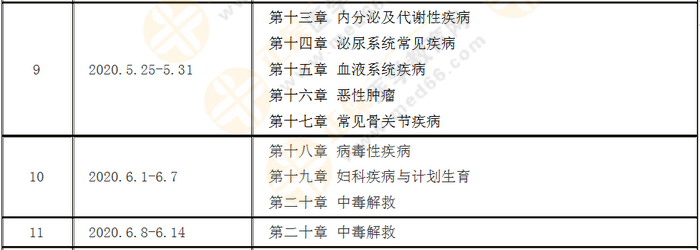 每周計劃詳情表！2020年執(zhí)業(yè)藥師《西藥綜》預(yù)習(xí)計劃表！