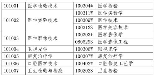醫(yī)學(xué)類(lèi)專(zhuān)業(yè)考生注意！2020年只有這些人可報(bào)考執(zhí)業(yè)藥師考試！
