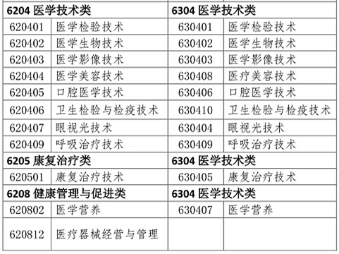 醫(yī)學(xué)類(lèi)專(zhuān)業(yè)考生注意！2020年只有這些人可報(bào)考執(zhí)業(yè)藥師考試！