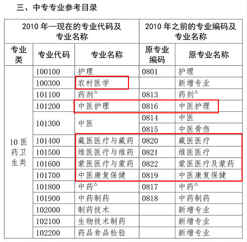 醫(yī)學(xué)類(lèi)專(zhuān)業(yè)考生注意！2020年只有這些人可報(bào)考執(zhí)業(yè)藥師考試！