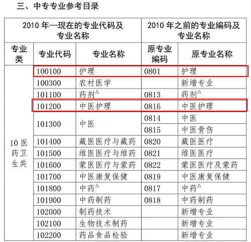 護理類專業(yè)考生注意！2020年這些專業(yè)可報考執(zhí)業(yè)藥師考試！