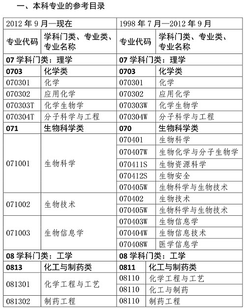 你是理科/工科？這些理工科專業(yè)可報(bào)考2020年執(zhí)業(yè)藥師考試！