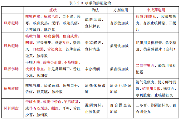 執(zhí)業(yè)藥師復(fù)習——咳嗽的概述和辨證治療！