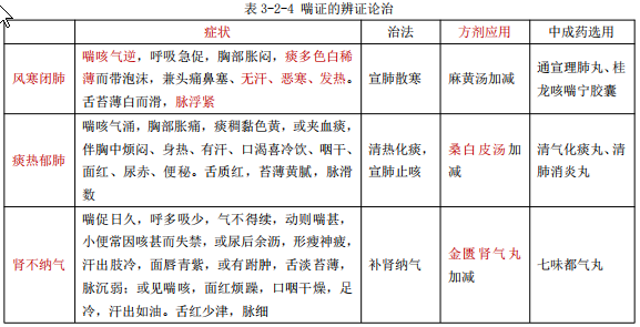 執(zhí)業(yè)藥師知識(shí)點(diǎn)——喘證的概述和辨證治療！