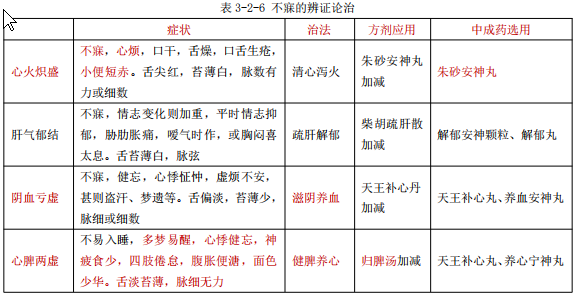 執(zhí)業(yè)藥師常見知識(shí)點(diǎn)——不寐的概述和辨證治療！