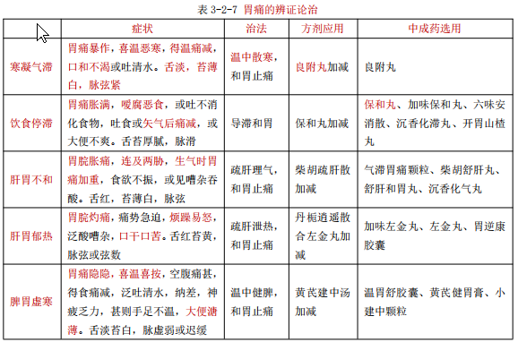 執(zhí)業(yè)藥師備考知識：胃痛的概述和辨證治療！