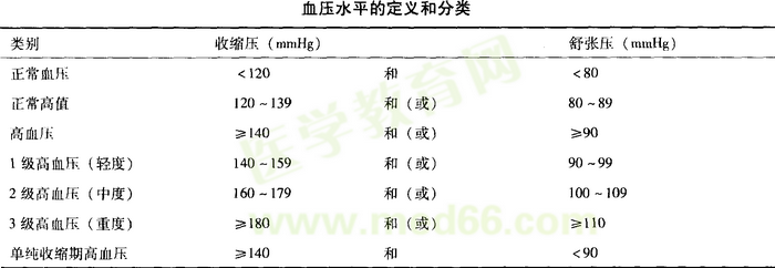 高血壓分級